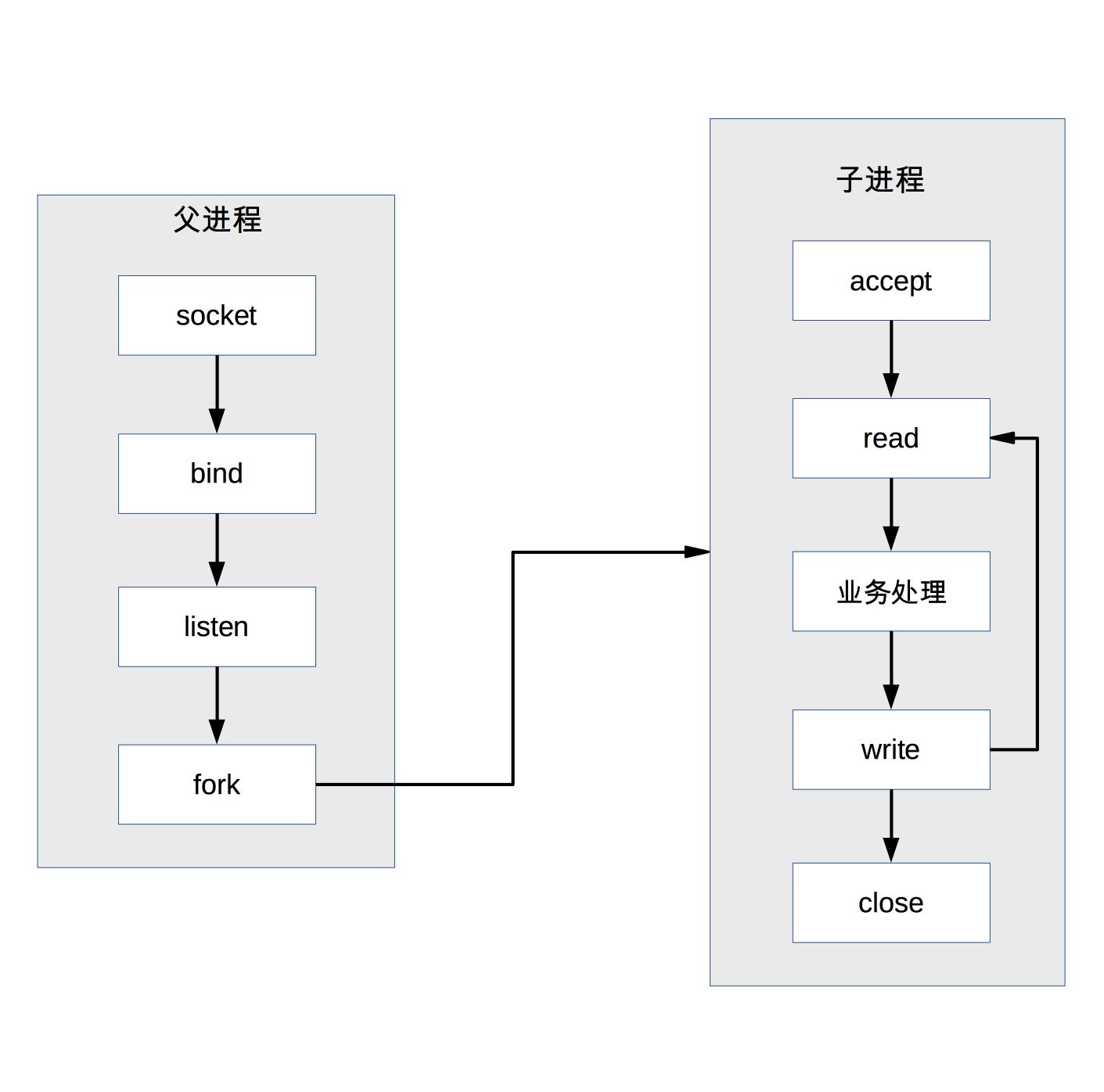 prefork模式 prefork模式