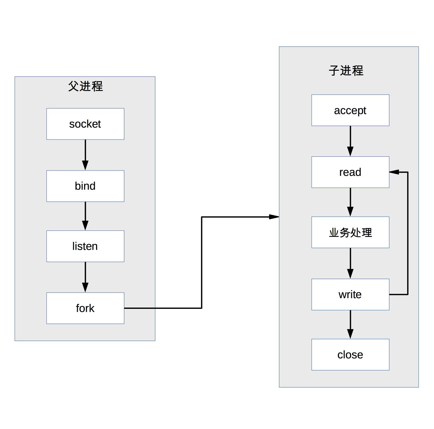 prefork模式