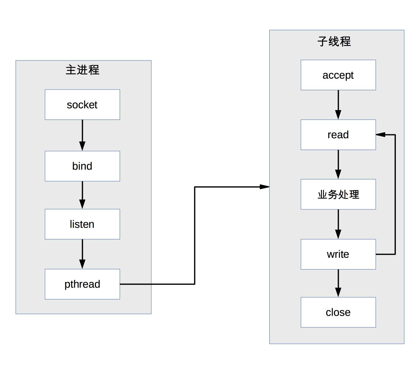 prethread模式 prethread模式