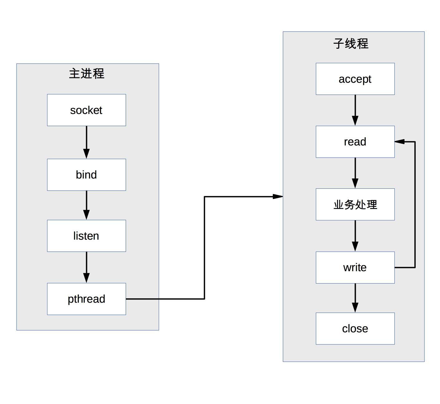 prethread模式