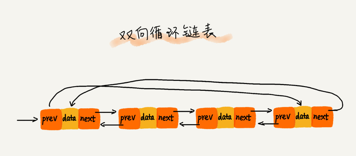 双向循环链表结构示意图