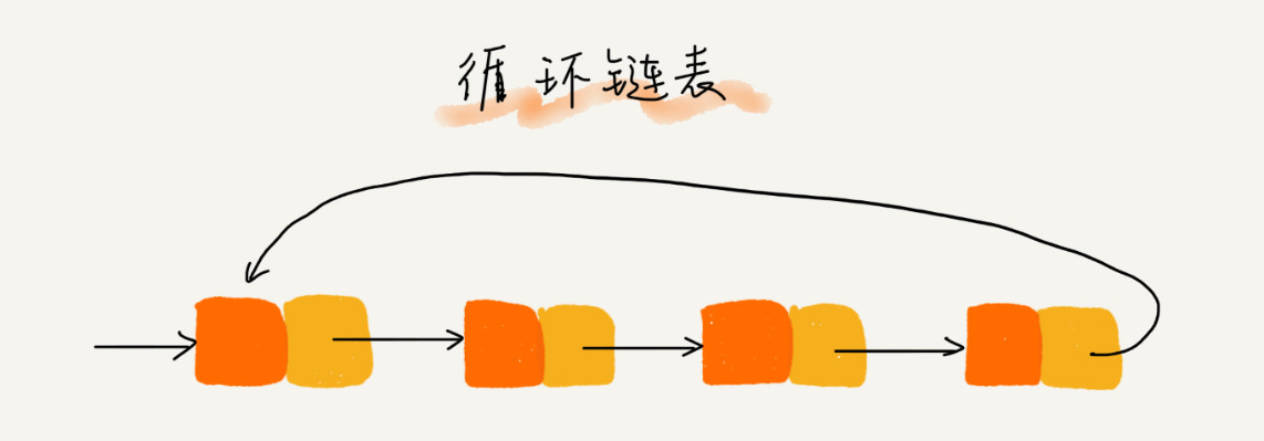 循环链表结构示意图