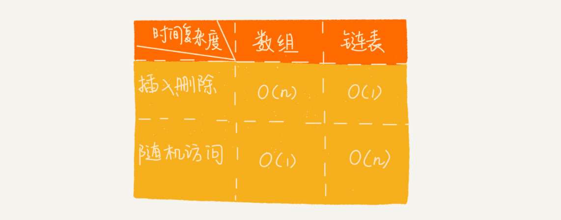 链表&数组性能对比