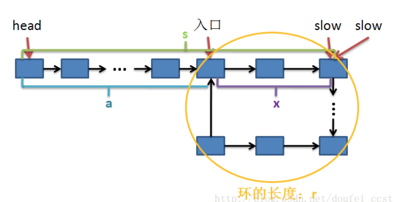 带环链表示意图 带环链表示意图