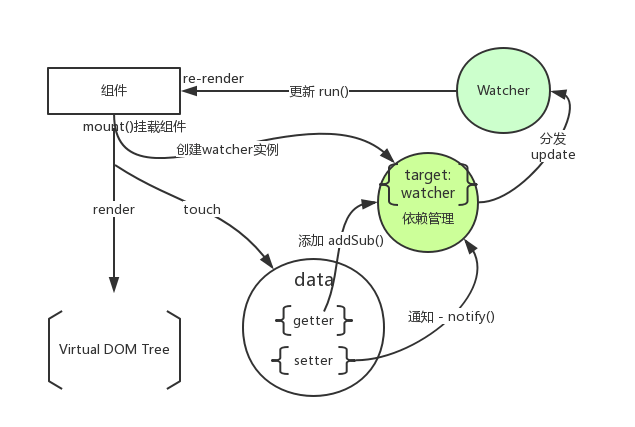 Vue.js响应式原理图