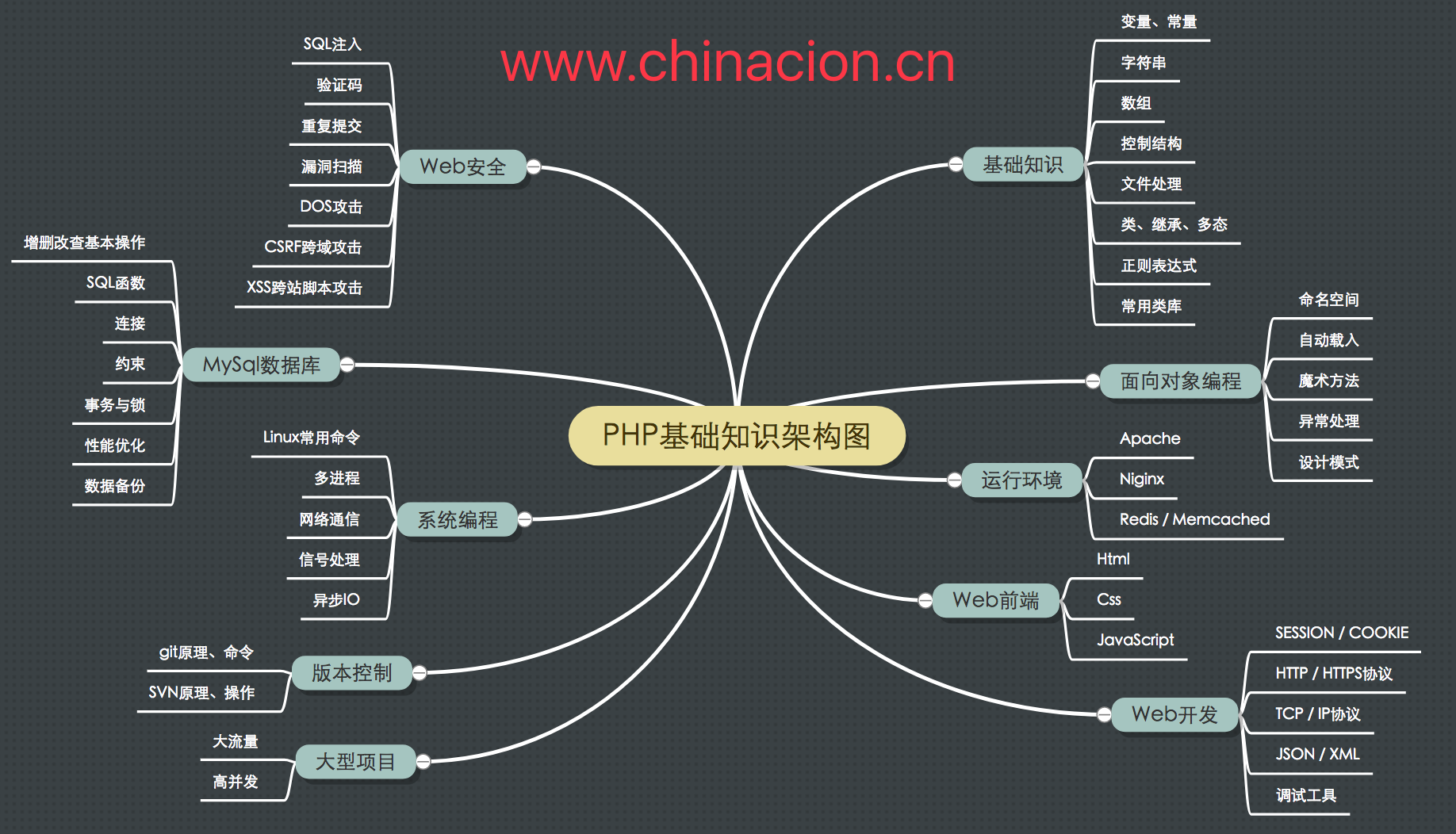 php基础知识架构图.png