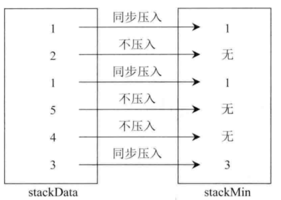 设计包含min函数的栈